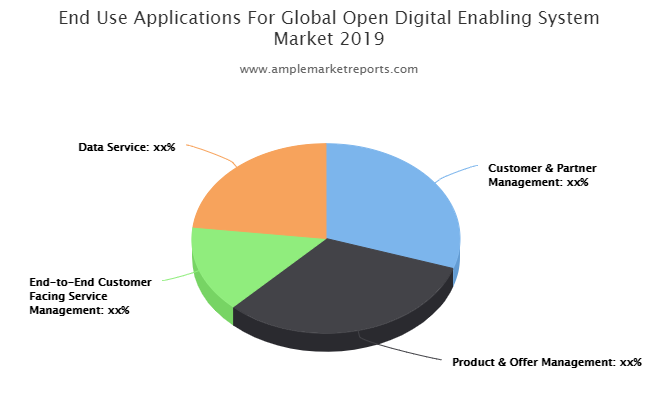 Open Digital Enabling System Market