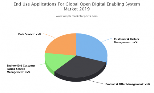 Open Digital Enabling System Market'