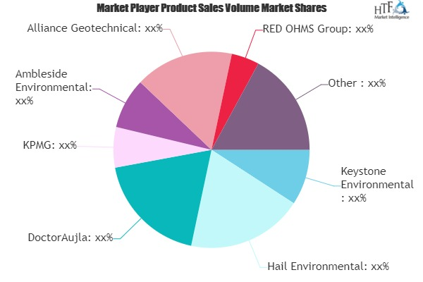 Detailed Site Investigations Market'