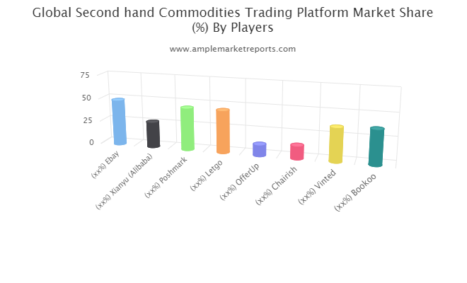 Secondhand Commodities Trading Platform Market