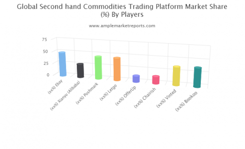 Secondhand Commodities Trading Platform Market'