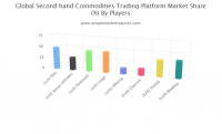 Secondhand Commodities Trading Platform Market