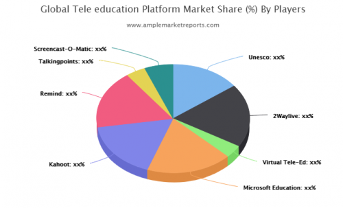Tele education Platform market'