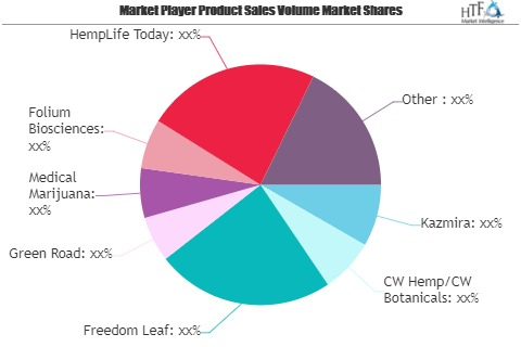 Cannabidiol (CBD) Market to See Huge Growth by 2025 | Freedo'