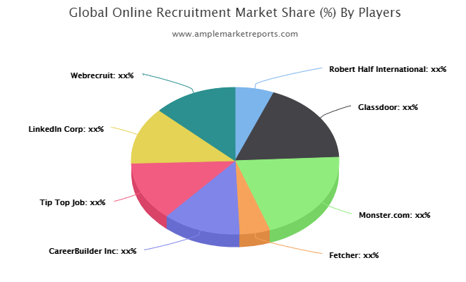 Online Recruitment Market'