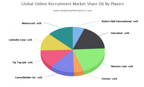 Online Recruitment Market'