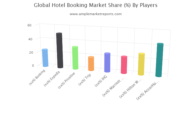 Hotel Booking market'