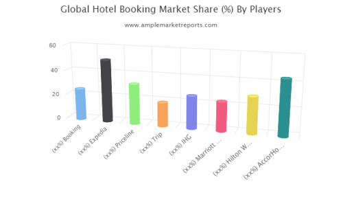 Hotel Booking market'