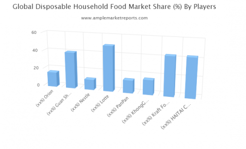 Disposable Household Food market'