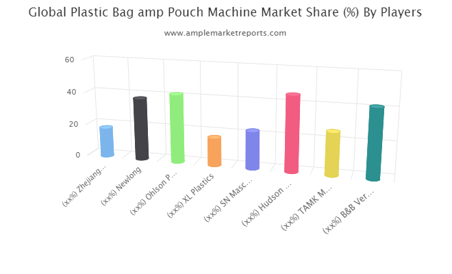 Plastic Bag &amp;amp; Pouch Machine market'