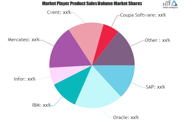 Purchasing Software Market'