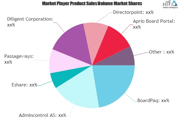 Board Management Systems Market'