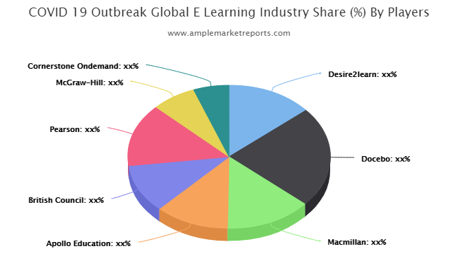 E Learning market'