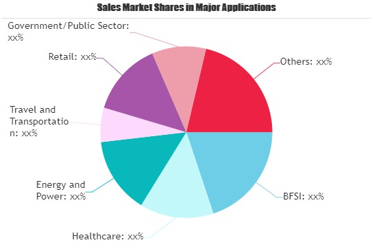B2B Money Transfer Market