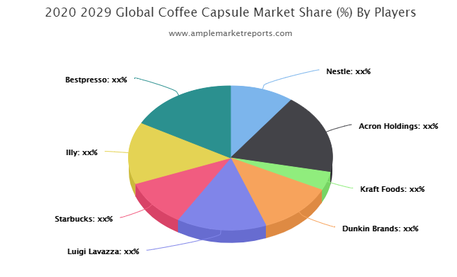 Coffee Capsule market'