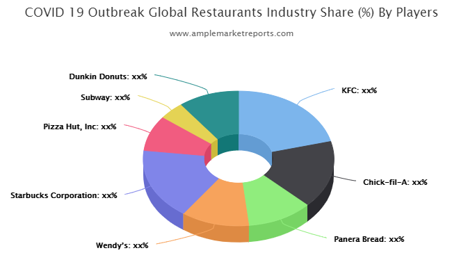 Restaurants market'