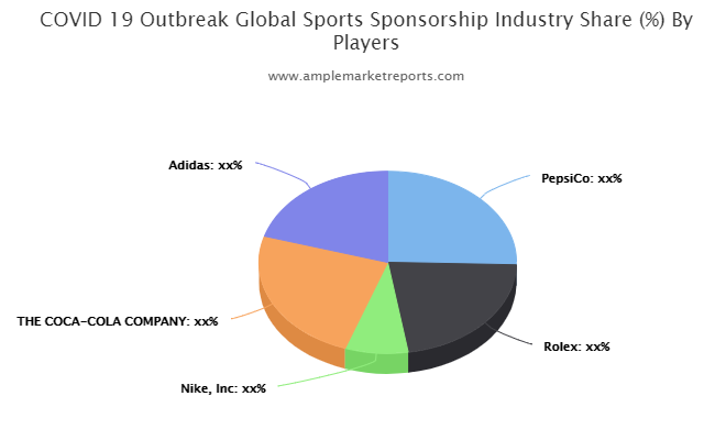 Sports Sponsorship market'