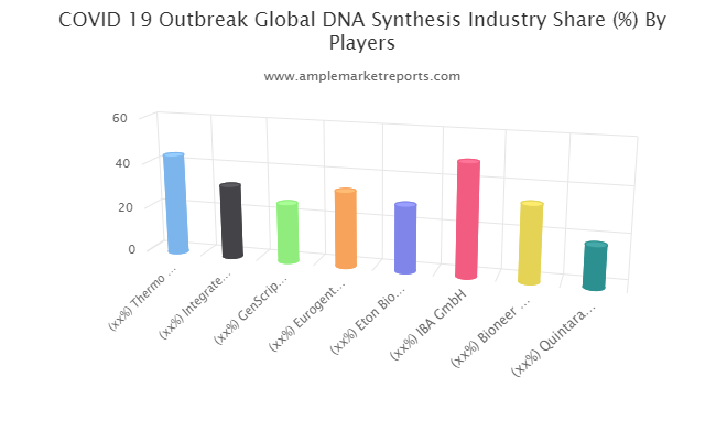 DNA Synthesis Market'