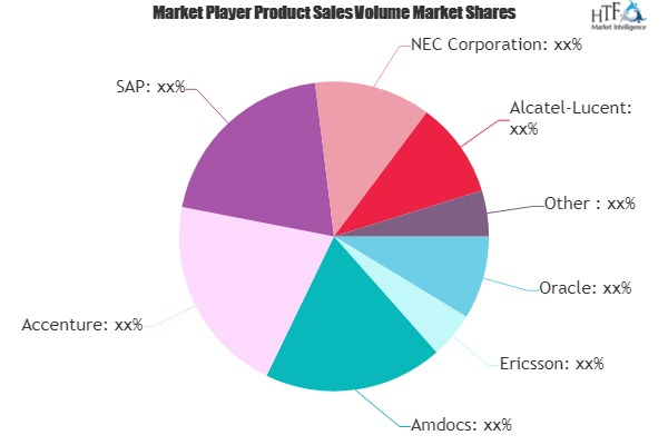 Telecom Billing Software Market