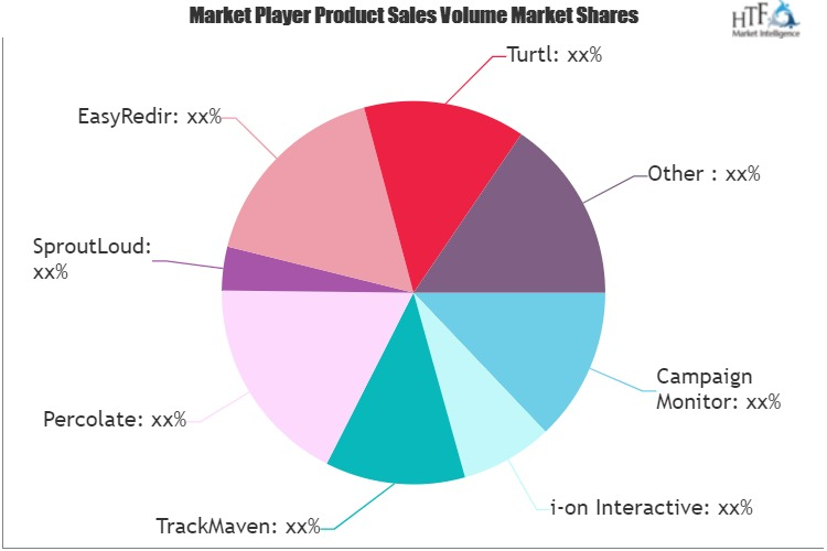 Content Marketing Software Market