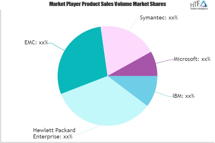 Data Protection And Recovery Software Market'