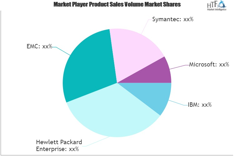 Data Protection And Recovery Software Market