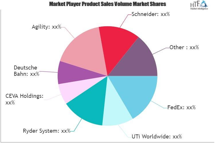 Consumer Packaged Goods (CPG) Logistics Market
