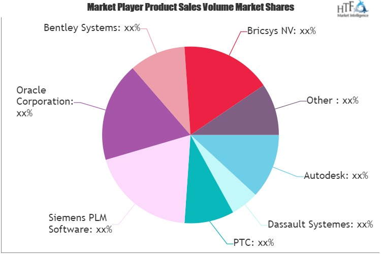 3D CAD Design Software Market