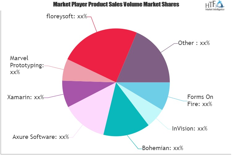 App Development Software Market'