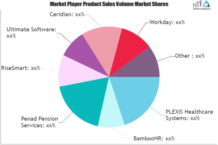 Benefits Administration Solutions Market