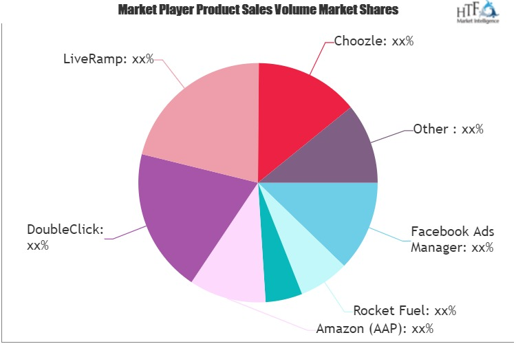 Demand Side Platforms (DSP) For Programmatic Advertising Mar'