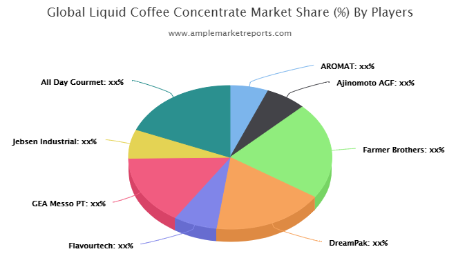 Liquid Coffee Concentrate market'