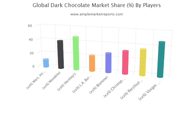 Dark Chocolate market'