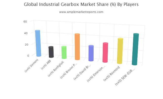 Industrial Gearbox market'