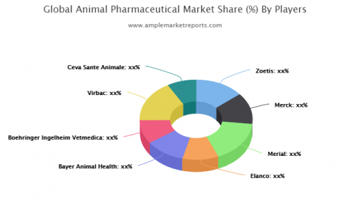 Animal Pharmaceutical Market'