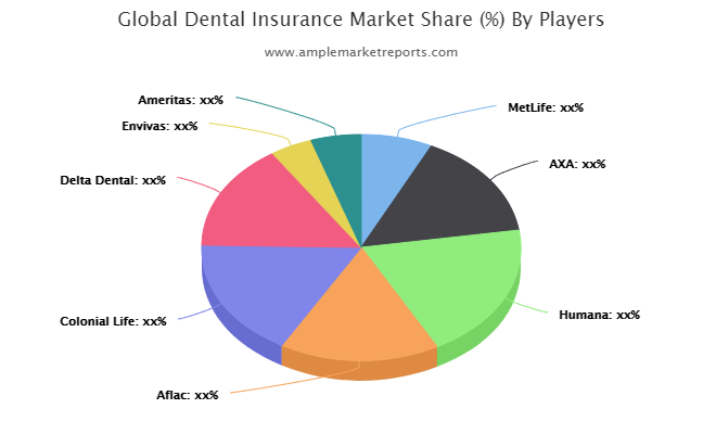 Dental Insurance market'