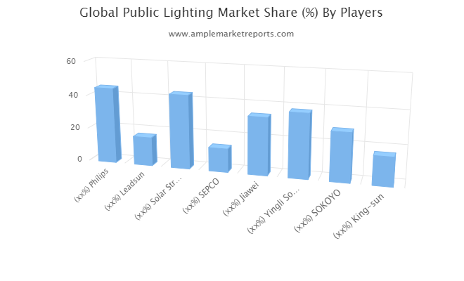 Public Lighting market'