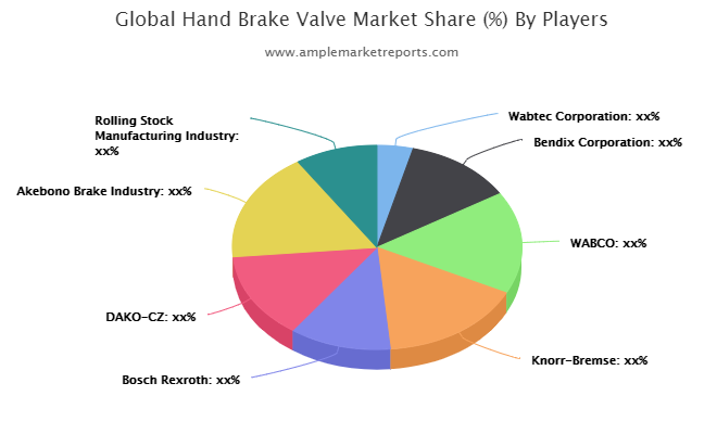 Hand Brake Valve Market'