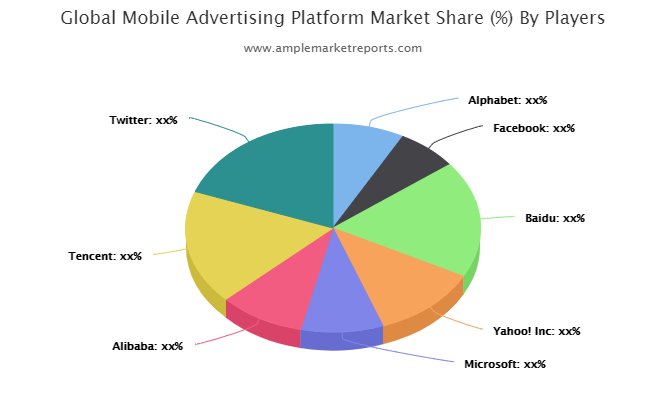 Mobile Advertising Platform market'