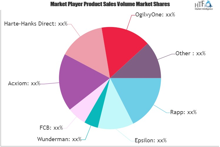 Direct Marketing Solutions Market