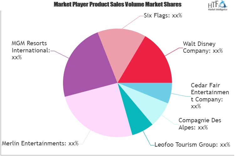 Amusement and Theme Parks Market