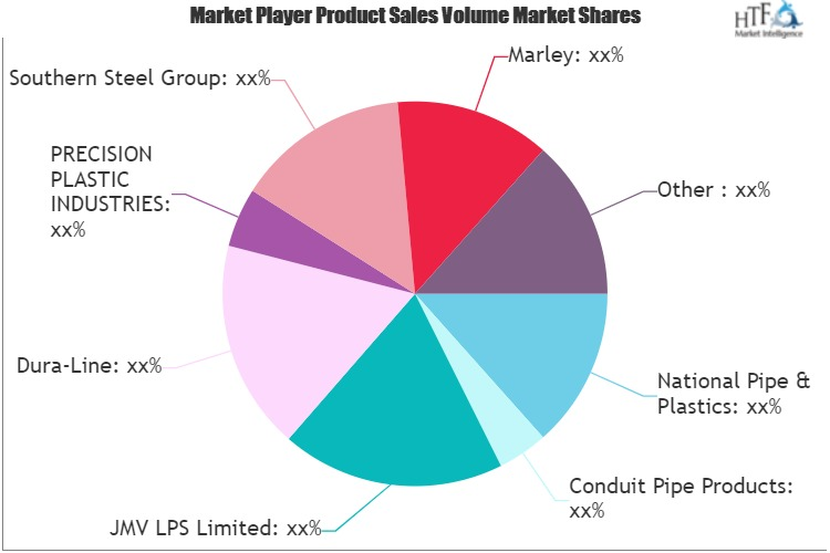 Plastic Conduit Pipe Market