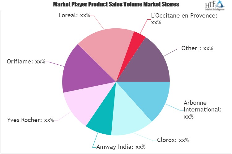 Organic Personal Care and Cosmetic Products Market