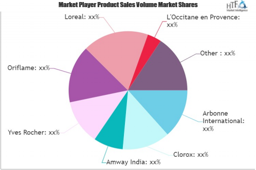 Organic Personal Care and Cosmetic Products Market'
