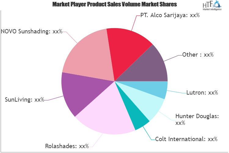 Main City Solar Shading Systems Market