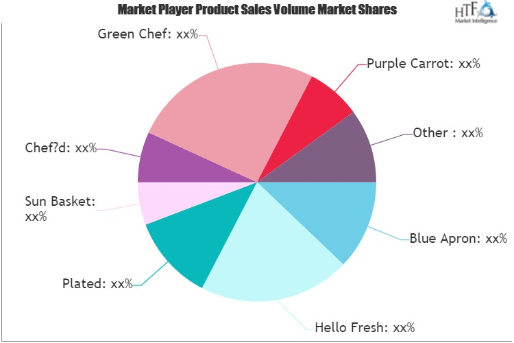 Online Meal Kit Delivery Market