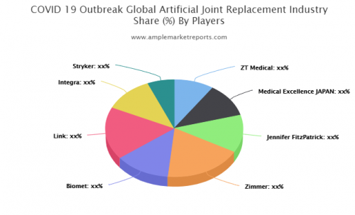 Artificial Joint Replacement Market'