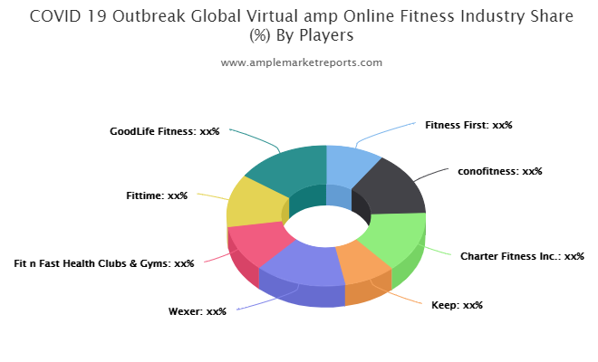 Virtual & Online Fitness market'
