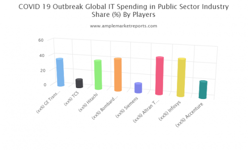 IT Spending in Public Sector Market'