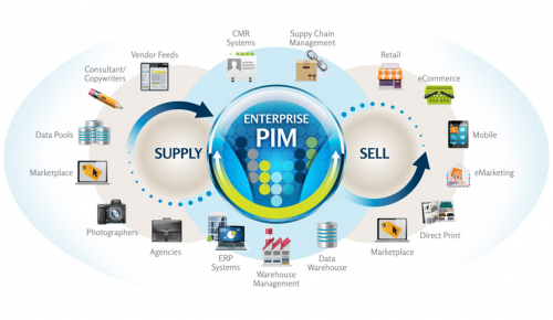 PIM Software'